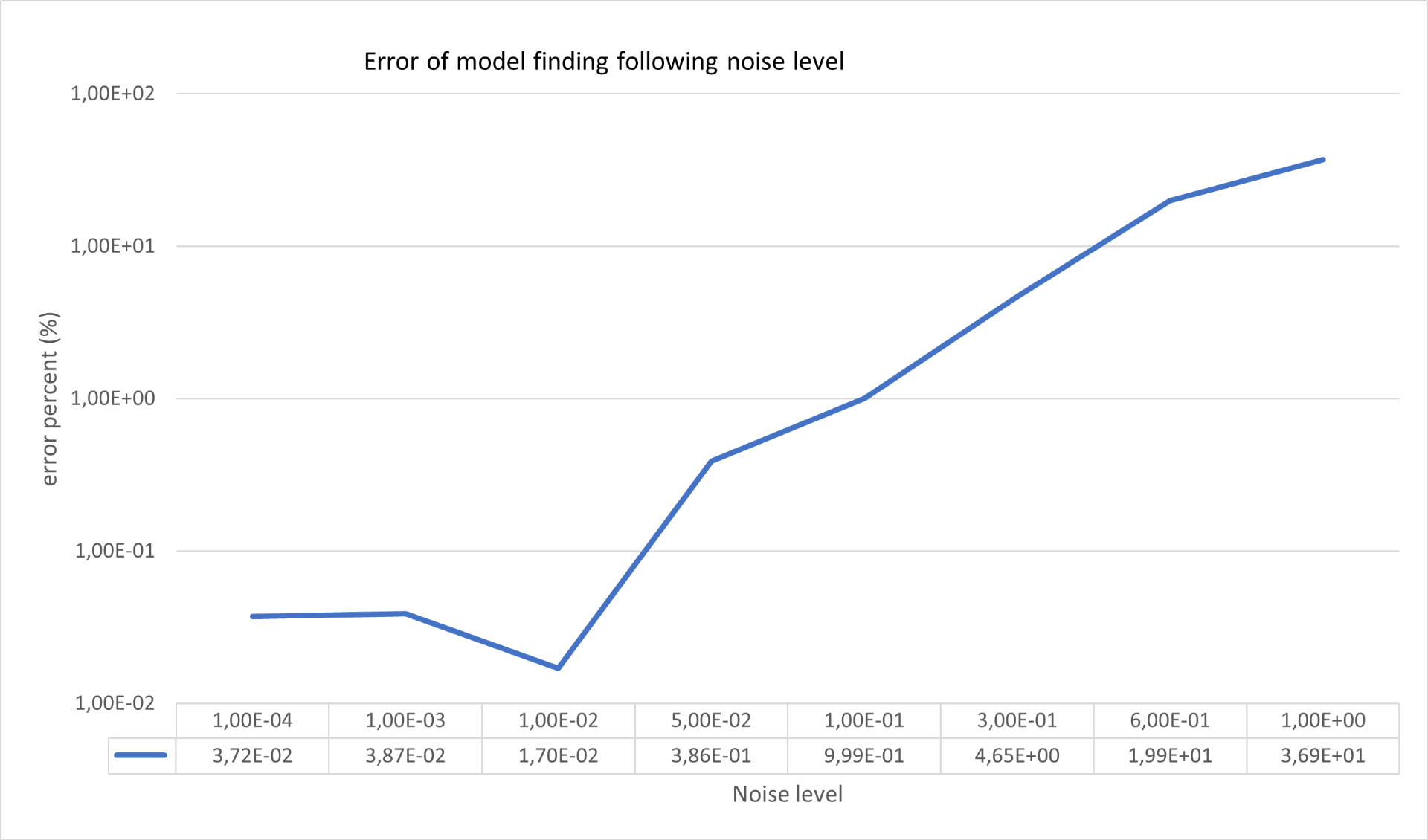 Figure 2: Noise Resilience